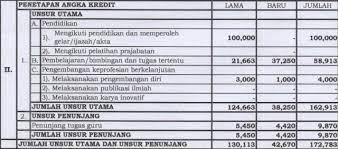 Mar 10, 2020 · format daftar usul penetapan angka kredit (dupak) guru ditulis oleh operator sekolah selasa, 10 maret 2020 bagi pegawai negeri sipil (pns) guru daftar usulan penilaian angka kredit merupakan sesuatu yang harus dipenuhi demi persyaratan kenaikan pangkat. Contoh Pengisian Dupak Jabatan Fungsional Guru Rinosafrizal Com