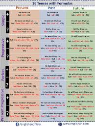 All Tenses With Formulas Present Past Future Tenses With Sentences Learn English English Grammar Notes English Phrases