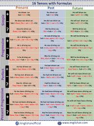 We cannot determine when the action started or finished. All Tenses With Formulas Present Past Future Tenses With Sentence English Vocabulary Words Learning Good Vocabulary Words English Language Learning Grammar