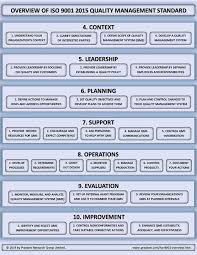 Plain English Overview Of Iso 9001 Quality Management Standard Document Management System Business Process Mapping Project Management Tools