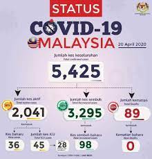 Malaysia Reports 36 New Covid 19 Cases No New Death Codeblue