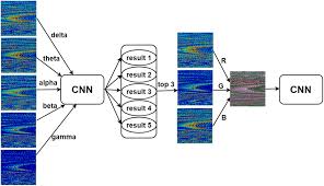 Handheld detectors look for the prevalent radio frequencies by conducting an rf scan. Frontiers A Deep Learning Approach For Mild Depression Recognition Based On Functional Connectivity Using Electroencephalography Neuroscience