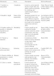 Underpinnings Of Creativity Part Ii The Cambridge Handbook Of Creativity