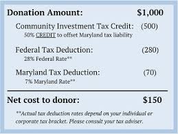 Available Maryland Tax Credits