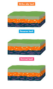 These diagrams show how many earthquakes of a given magnitude there are in a population of earthquakes. What Causes An Earthquake And What Happens During A Quake Caltech Science Exchange