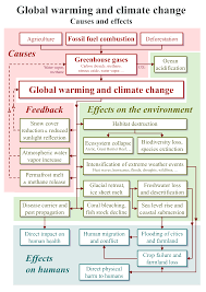 Remember how global warming affects natural areas? Effects Of Climate Change Wikipedia