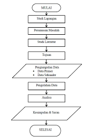 Dalam metodologi dibicarakan kajian tentang cara kerja ilmu pengetahuan. Myblog Flowchart Metodologi Penelitian