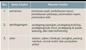 We did not find results for: Tuliskan Tiga Contoh Usaha Ekonomi Yang Dikelola Sendiri Di Bidang Pertanian Perdagangan Dan Jasa Brainly Co Id