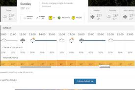 Manchester weather forecast, united kingdom. Ind Vs Pak Hourly Manchester Weather Forecast For Sunday