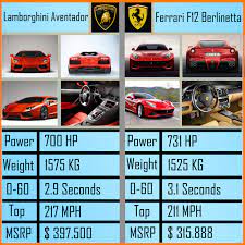The lamborghini aventador's horsepower is 700 hp while ferrari f12's horsepower is 730 hp. Lamborghini Aventador Vs Ferrari F12 Berlinetta Make Your Choice