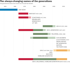 your generational identity is a lie the washington post