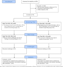 Figure 1 From Evaluation Of Antihemagglutinin And