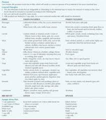 Low residue diet foods allowed. 19 Low Residue Diet Ideas Low Residue Diet Low Fiber Diet Low Fiber Foods