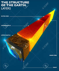 About 29% of earth's surface is land consisting of continents and islands. Earth Structure Division Into Layers The Earth S Crust And Stock Photo Picture And Royalty Free Image Image 72744390