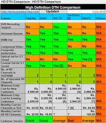 direct to home television in india update dth uhd 4k now