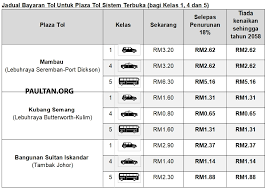 Seperti yang diumumkan sebelum ini, kadar pembayaran tol di kesemua lebuhraya kendalian plus akan turun sebanyak 18 peratus bermula tengah penurunan kadar tol ini melibatkan pengguna lebuhraya kelas 1, kelas 4 (teksi) dan kelas 5 (bas) di lebuhraya berikut: Plus 2020 Kadar Tol Baru 3a Bm Paul Tan S Automotive News