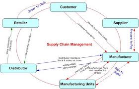 supply chain management scm techno functional guide