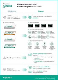 Kaspersky Lab Unveils New Program To Empower Its Partners Tempo The Nation S Fastest Growing Newspaper