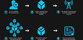 The decentralised database managed by multiple participants is known as distributed ledger technology (dlt). The Ultimate Blockchain Technology Guide A Revolution To Change The World