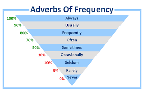 There is also a specific category of time adverbs that describe frequency, or how often something happens or is the case; Adverb Of Frequency 15 Contoh Kalimat Beserta Terjemahannya