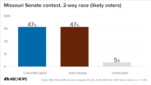 poll high profile missouri senate race locked in a dead heat