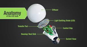 How to discard light bulbs. How To Recycle Led Light Bulbs Earth911