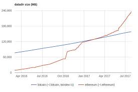 Bitcoin Valuation Chart Ethereum Node Size Over Time B S