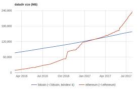 bitcoin valuation chart ethereum node size over time b s