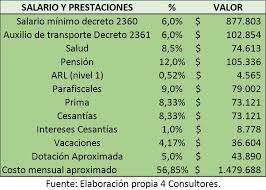 El aumento del salario mínimo para 2020 es del 6% frente a los $ 828,116 pesos del. Salario Minimo 2020 En Colombia 4 Consultores