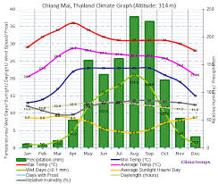 Chiang Mai Climate Chiang Mai Temperatures Chiang Mai