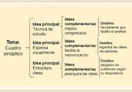 Un cuadro sinóptico es una de las maneras de organizar las ideas de un texto, condensando en forma sintética la información relevante. El Diario Cuadro Sinoptico