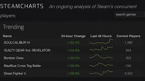 Soulcalibur Vi Is Sitting As The Most Improved Steam Game