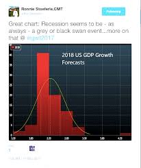 Ronnie Stoeferle Cmt Chart Of The Day 2018 Gdp Forecast