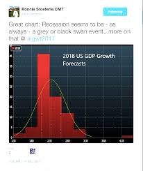 ronnie stoeferle cmt chart of the day 2018 gdp forecast