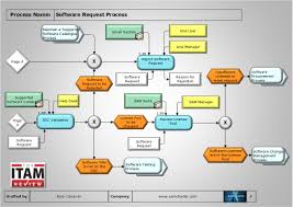 Process Of The Month Software Request Process The Itam
