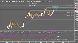 usd sgd may fall on daily chart as usd myr usd php prices