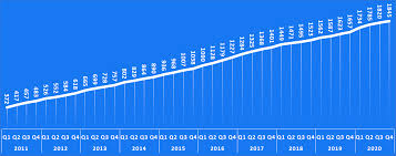 Malaysia population data has been obtained from open sources. Facebook Revenue And Usage Statistics 2021 Business Of Apps