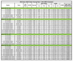 2015 ram 3500 mega cab towing chart arrigo dodge chrysler