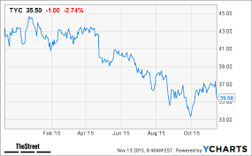 Tyco Tyc Stock Climbing In Pre Market Trading Following