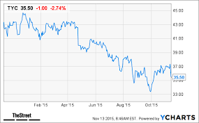 tyco tyc stock climbing in pre market trading following