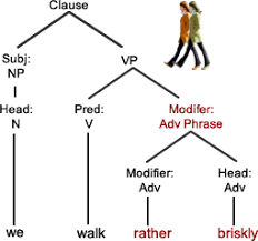Examples of adverb of manner: Adverbials Grammar Quizzes