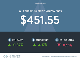 The ethereum presale took place from tuesday, 22 july 2014 to tuesday, 2 september 2014. Ethereum Price Analysis Eth To Usd 16th July 2018 Coin Rivet