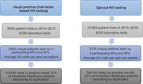 The objectives of this study were: Csiro Publishing Australian Journal Of Primary Health