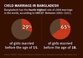 bangladesh girls damaged by child marriage human rights watch