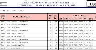Peringkat smp negeri di jakarta timur 2019. Ranking Sekolah Sma Se Diy Berdasarkan Hasil Nilai Un 2015 Giri Widodo