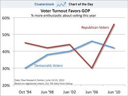 Charts Of The Week Heres Why Hyper Republicans Are Going