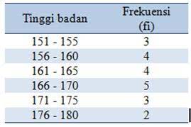 Perhatikan beberapa contoh soal di bawah dengan cara penyelesiannya ! Statistika Hammadahiffih