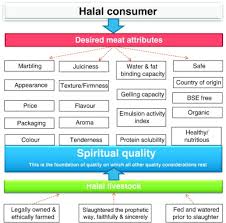 As no animal slaughter is involved, the meat should be considered halal (or kosher) by definition. Halal And Kosher Slaughter Methods And Meat Quality A Review Sciencedirect