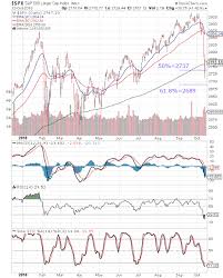 S P 500 And Ftse 100 Charts Oct 12 2018 Bears Force