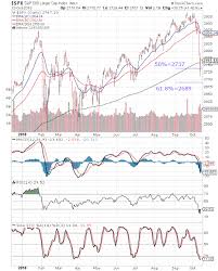 s p 500 and ftse 100 charts oct 12 2018 bears force